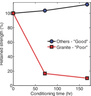 Figure 10.Eﬀect of moisture conditioning time on bond strength of aggregate–mastic butt joints