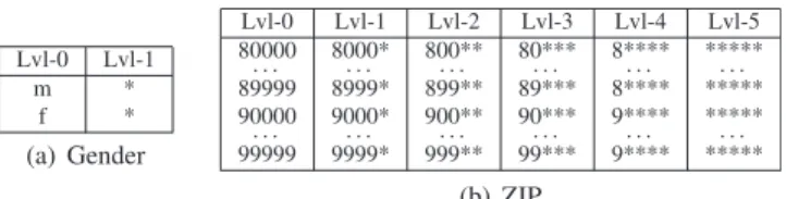 Fig. 1. Exemplary tabular generalization hierarchies (Lvl = level, m = male, f = female).