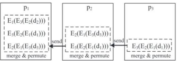 Fig. 7. Encrypted data held by p 2 .