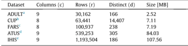 Table 2 shows estimated execution times for our protocol with two (2P) or three parties (3P)