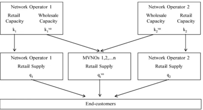 Fig. 1. Mobile communication industry structure with network operators and MVNOs.