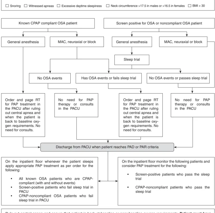 Figure 3.	The	Beth	Israel	Deaconess	Medical	Center	OSA	screening	tool	and	management	pathway.	Reproduced	with	permis- 3.	The	Beth	Israel	Deaconess	Medical	Center	OSA	screening	tool	and	management	pathway.	Reproduced	with	permis-sion	from	Gilmartin	G,	Dorio