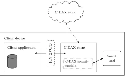 Figure 2.1: C-DAX client architecture C-DAX cloud Client device Client application C-D AX API C-DAX client C-DAX security module Smartcard