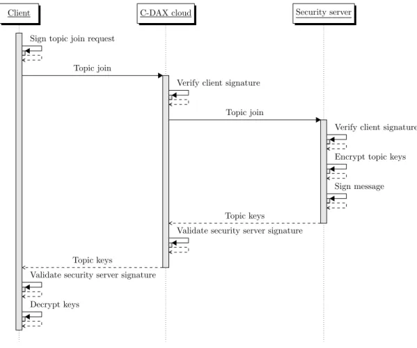Figure 2.3: Topic join sequence diagram