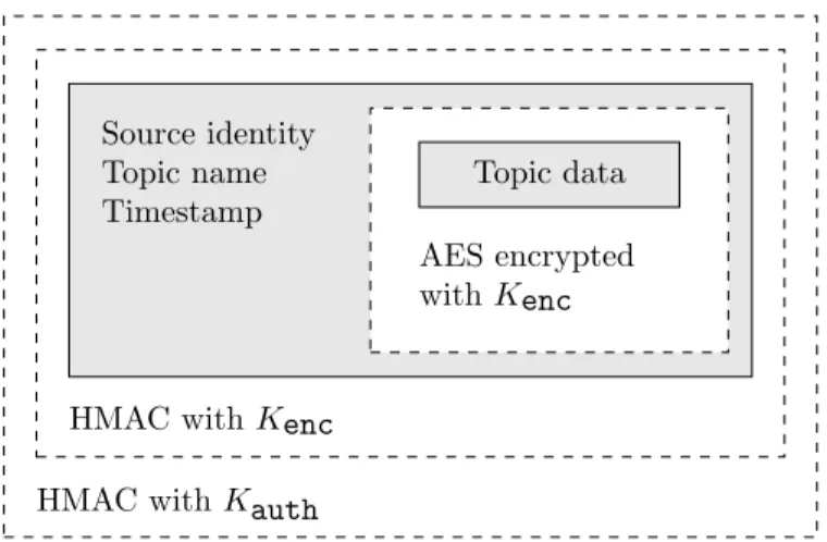 Figure 2.6: Topic data message