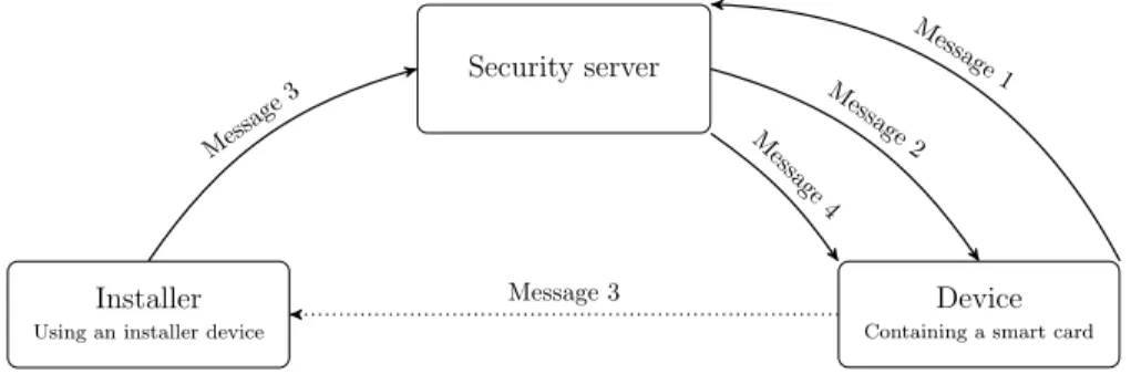Figure 3.2: Activation protocol message diagram
