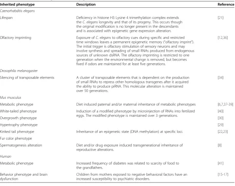 Table 1 Overview of transgenerational epigenetic inheritance
