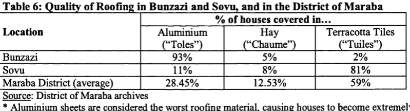 Table 6: Quality of Roofing in Bunzazi and Sovu, and in the District of Maraba