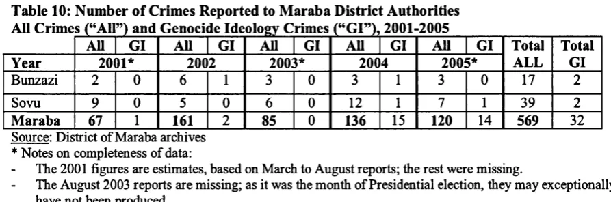 Table 11: Crimes by Sector as Percentage of Total Crimes Reported to M araba District