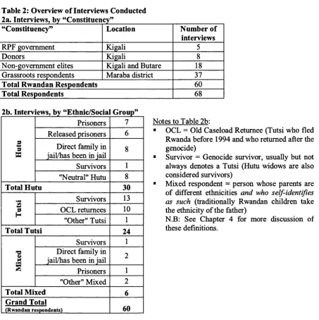 Table 2: Overview of Interviews Conducted 