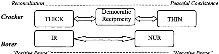 Figure 2: Three Reconciliation Paradigms, placed on the Thick-to-Thin Continuum