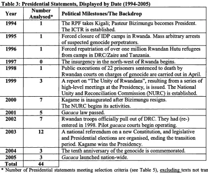 Table 3: Presidential Statements, Displayed by Date (1994-2005)