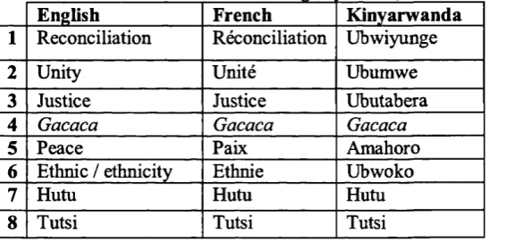 Table 4: Reconciliation “Key Words”