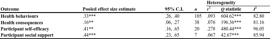 Table 2 Pooled effect size estimates and heterogeneity for four types of outcomes – random effects model 