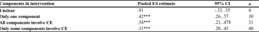 Table 5 Results of the random effects ANOVA analyses by community engagement in one or more components of the intervention for health behaviour outcomes 