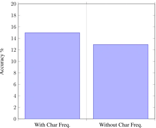 Figure 6.1: Overall accuracy of identifying the author of each file in the complete data corpus using feature sets with character frequencies and without