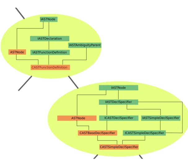 Figure 5.1: Two AST nodes with their respective class hierarchies. The pale green ellipses are the nodes, while orange labels represent classes (both concrete and abstract) and turquoise labels represent interfaces.