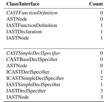Table 5.2: Node counts for the two AST nodes depicted in Figure 5.1. An italicized name is the concrete class