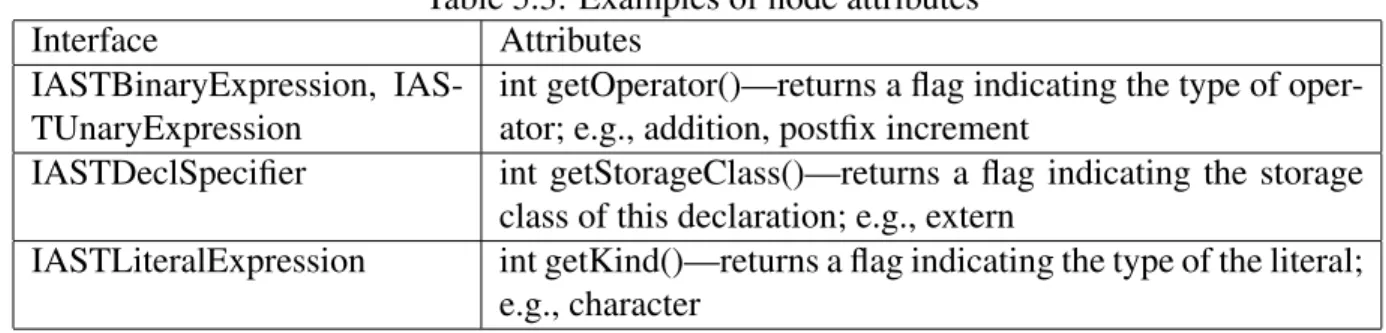 Table 5.3: Examples of node attributes