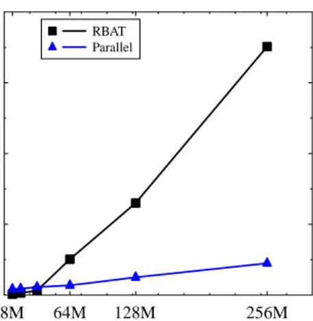 Fig. 3. Datasize vs. Runtime