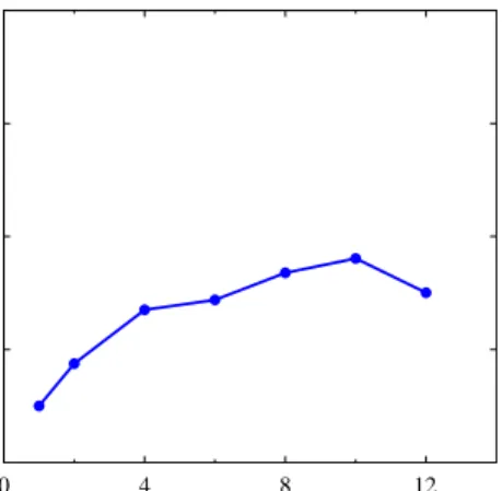 Fig. 4. Domainsize vs. Runtime