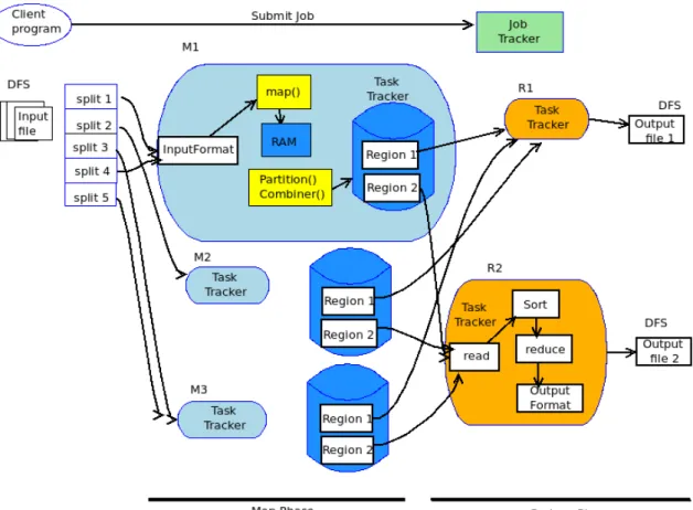 Fig 2.5 depicts that HDFS splits the large data files into chunks which are man- man-aged by different nodes in the cluster