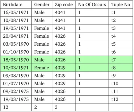 Table 3.1, demonstrates the Datafly algorithm having 12 unique tuples with attributes birth date, gender, zip code and disease (The last tuple shows the frequence of unique values in each column)