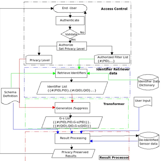 Fig 4.1 depicts the flow diagram of anonymization process. The process starts by validating end users with already registered users of the system, and forwards those users that are authenticated