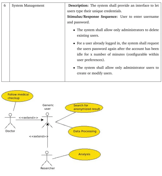 Fig 4.2 shows the sample of use case model for researchers and doctors. These two users have a common purpose in searching stored data and processing them for their specific needs