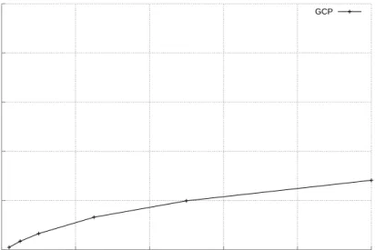 Fig 7.1 depicts the summation of normalized range of equivalence classes with high privacy (low value of k) have the higher normalized certainity penality than those with low privacy