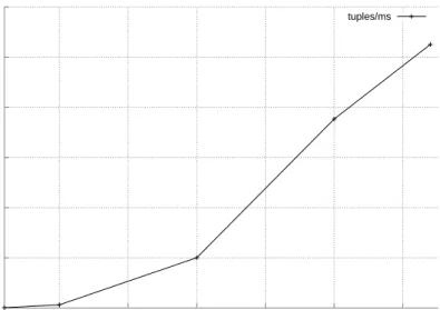 Fig 7.4 shows the time it takes to complete the anonymization of 32000 records with 2 quasi-identifiers in the UC Irvine data was almost steadily constant until k=50
