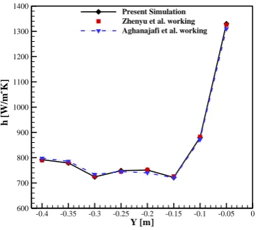 Fig. 16  Comparison of heat-transfer coefficient between present numerical simulations  and experimental data  of [34, 37]