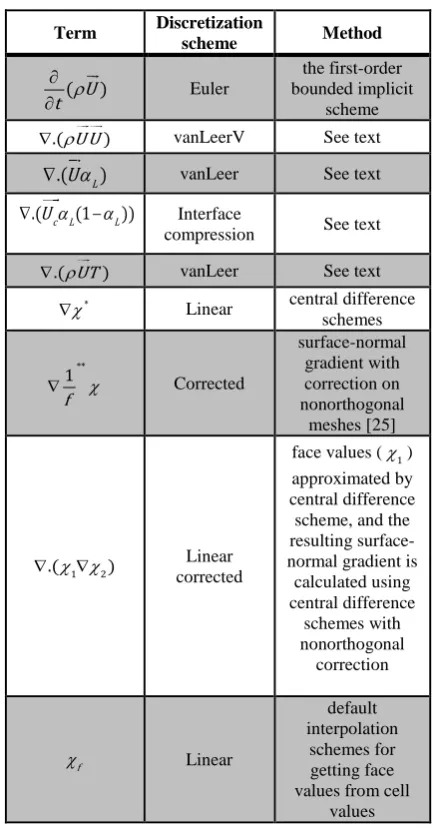 Table. 1  Discretization and interpolation schemes of the numerical model. 