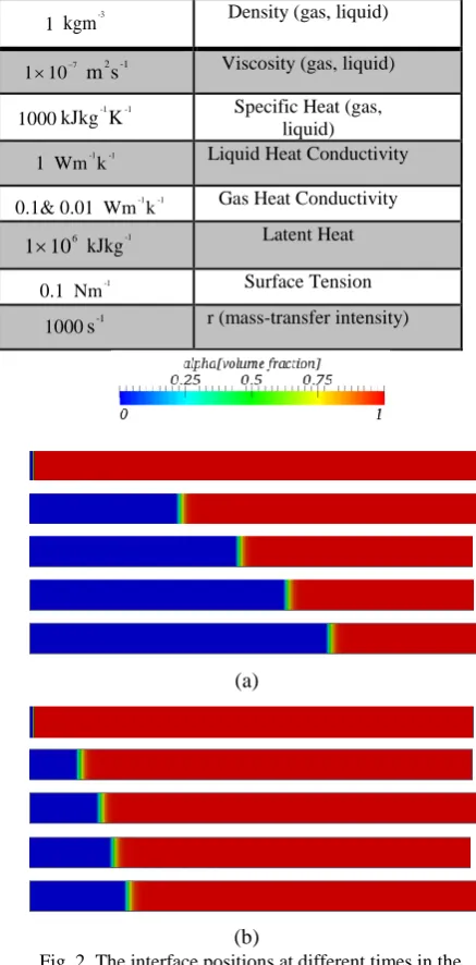 Fig. 2  The interface positions at different times in the Stephan problem for the evaporation condition (a: 
