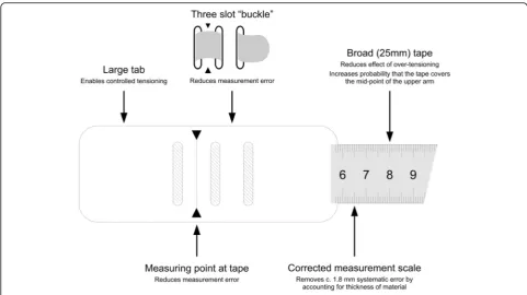 Fig. 2 Features of the universal design MUAC insertion tape used in the study