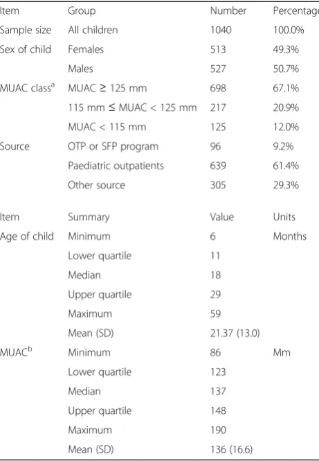 Table 1 Description of the study sample