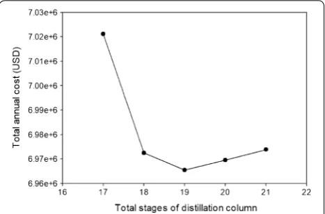 Fig. 7 TAC plot of the conventional distillation configuration