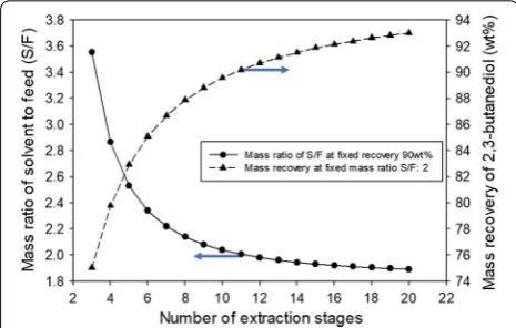 Fig. 8 Optimal design of conventional distillation process