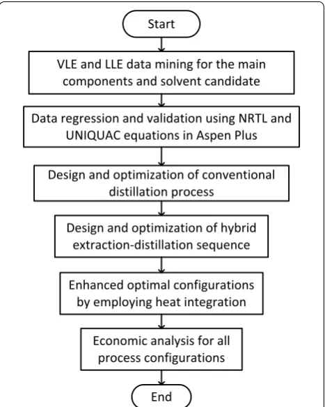 Fig. 1 Design approach used in this study