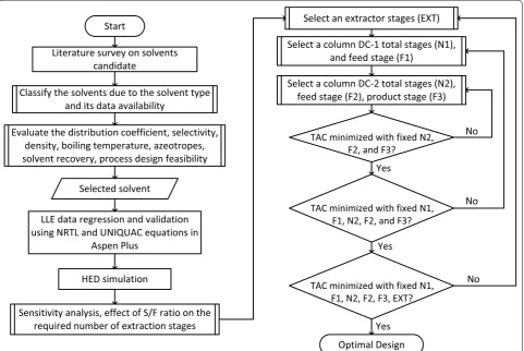 Fig. 3 Procedure for solvent selection and its hybrid extraction distillation optimization through a sequential iterative optimization approach