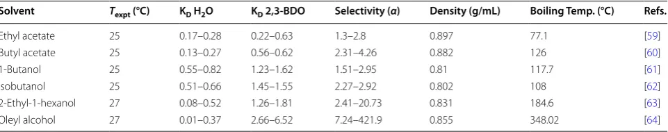 Table 2 Summary of selection criteria for available LLE data for 2,3-butanediol + water + solvent