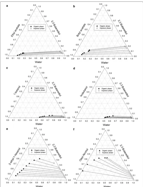 Fig. 4 Experimental LLE tie‑line data for the water e+ 2,3‑butanediol + solvent systems: a ethyl acetate, b butyl acetate, c 1‑butanol, d isobutanol,   2‑ethyl‑1‑hexanol, f oleyl alcohol