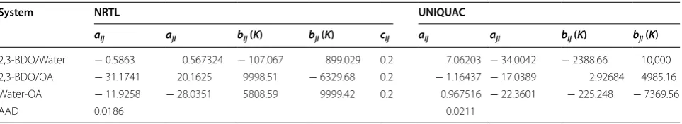 Table 4 LLE binary interaction parameters of the NRTL and UNIQUAC models for 2,3-butanediol (2,3-BDO), water, and oleyl alcohol (OA)