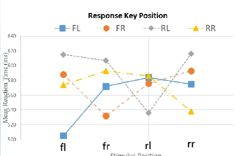Fig. 6.  Interaction plots of mean reaction times (RTs) for stimulus position and response key position