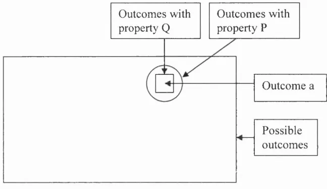 Figure 2: The large rectangle represents the space of possible outcomes 