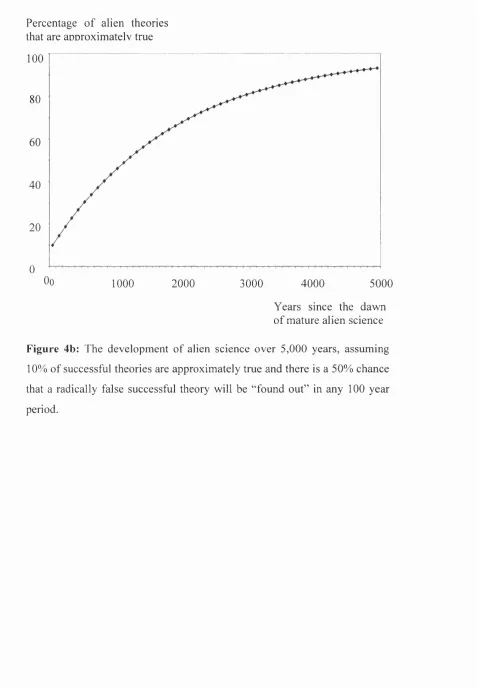 Figure 4b: The development of alien science over 5,000 years, assuming 