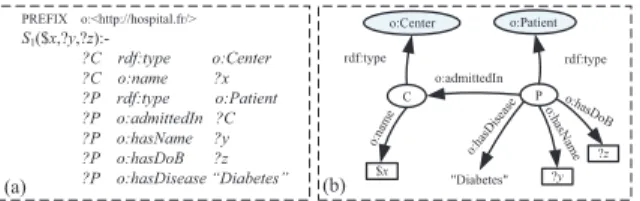 Figure 2: (a) a parameterized RDF view; (b) its graphical representation