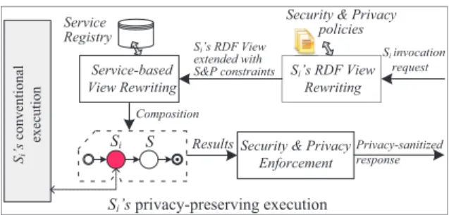 Figure 3: A Privacy-preserving Service Exe- Exe-cution Process
