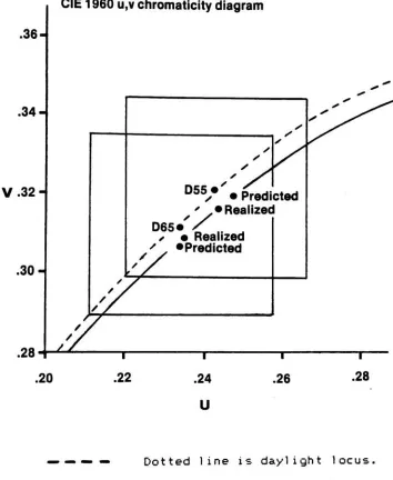 Figure3CIEIlluminantsandPredicted