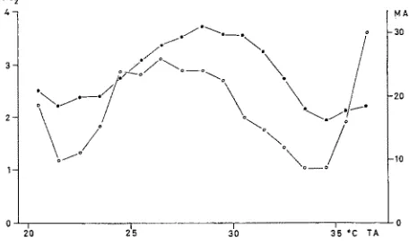 Fig. 3: Mean rate of oxygen consumption (mI/g - h, dots: scale to lett) and mean motor activity (percentage of time spent in motion, open circles: scale to right) at different ambient temperatures in mice at ages from 1 to 7 days (Aflcer LAGERSVrTZ 1965) 